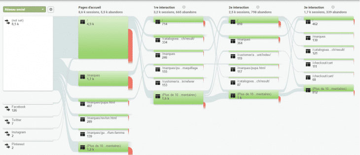 Le comportement des utilisateurs est la clé de votre analyse de site web